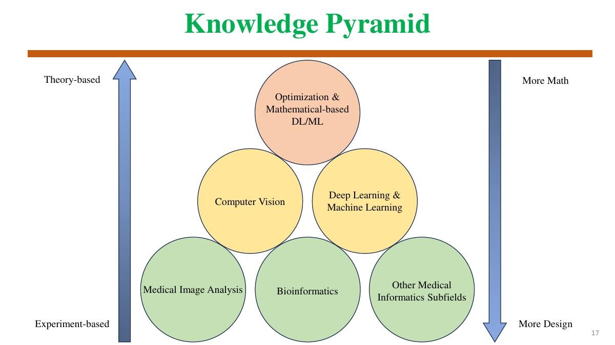 Knowledge pyramid từ mathematical AI đến một bài toán cụ thể