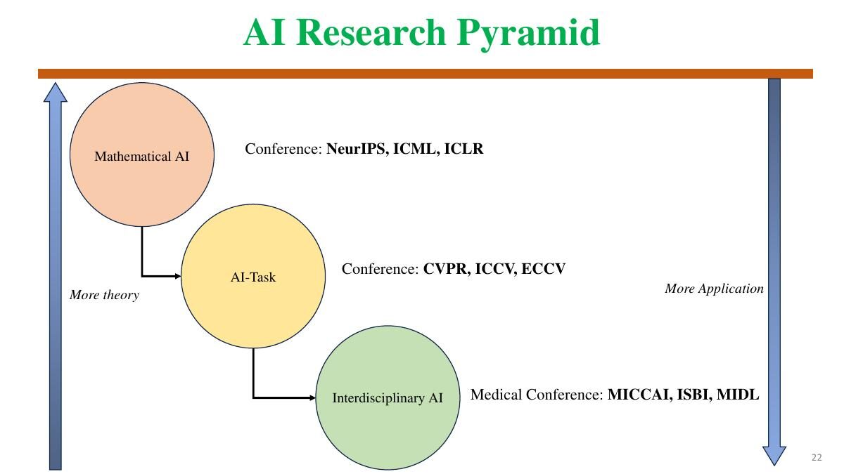 AI Research Pyramid gồm Mathematical AI, AI Task và Interdisciplinary AI