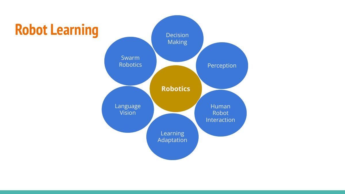 Các thành phần của robot learning quanh robotics