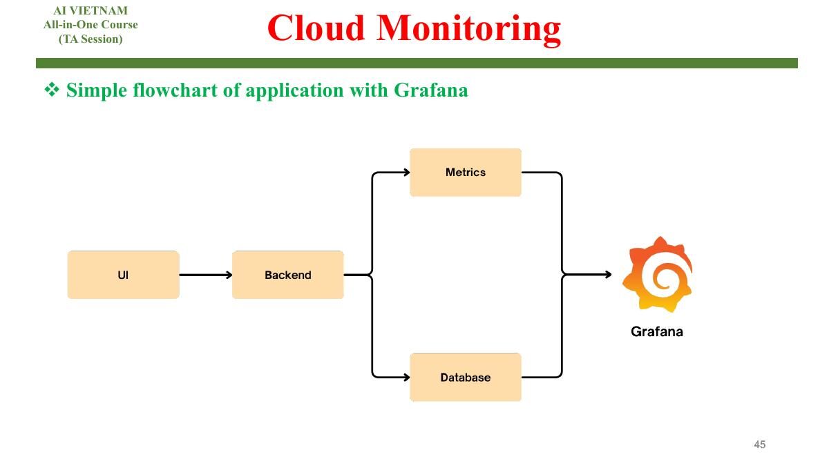 Sơ đồ application, backend, database và Grafana trong cloud monitoring