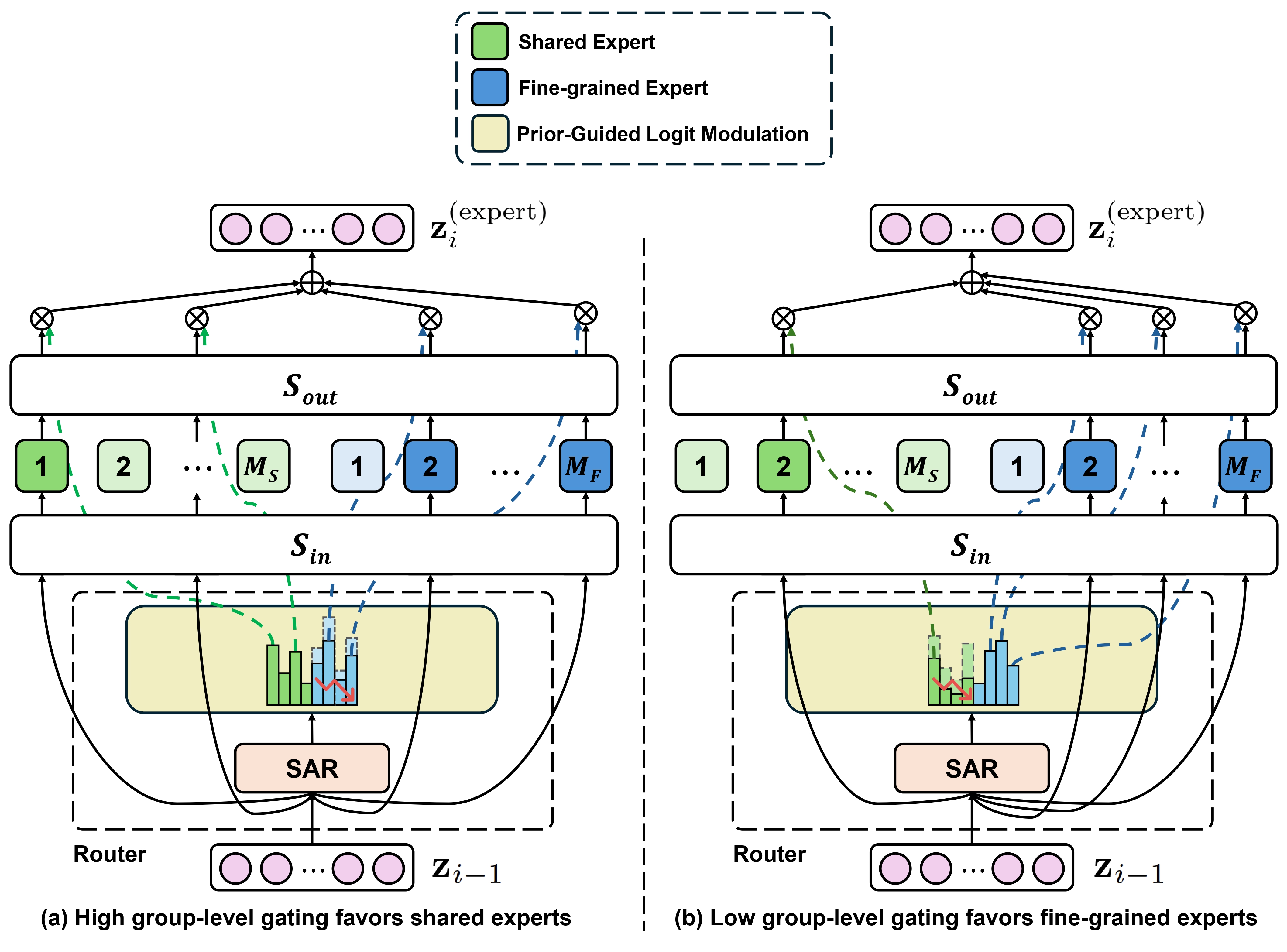 SAGE: Shape-Adapting Gated Experts for Adaptive Histopathology Image Segmentation