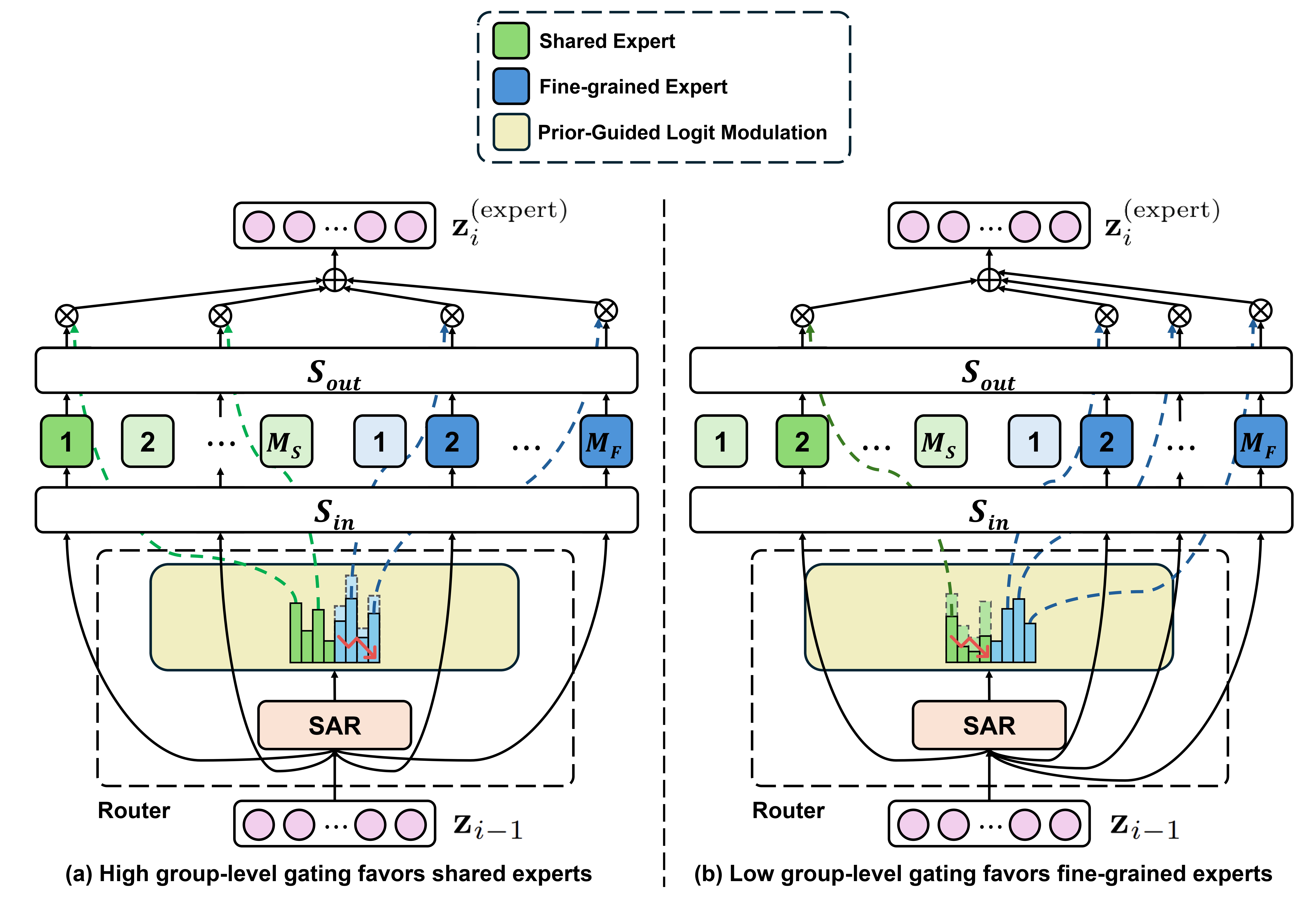 Hierarchical Top-K Expert Routing