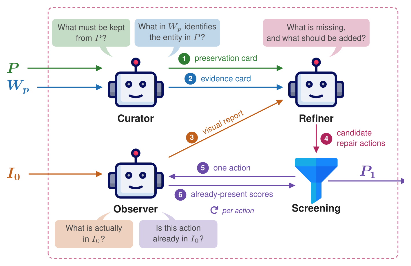 The agent module of SAVIER with numbered messages between Curator, Observer, Refiner and Screening