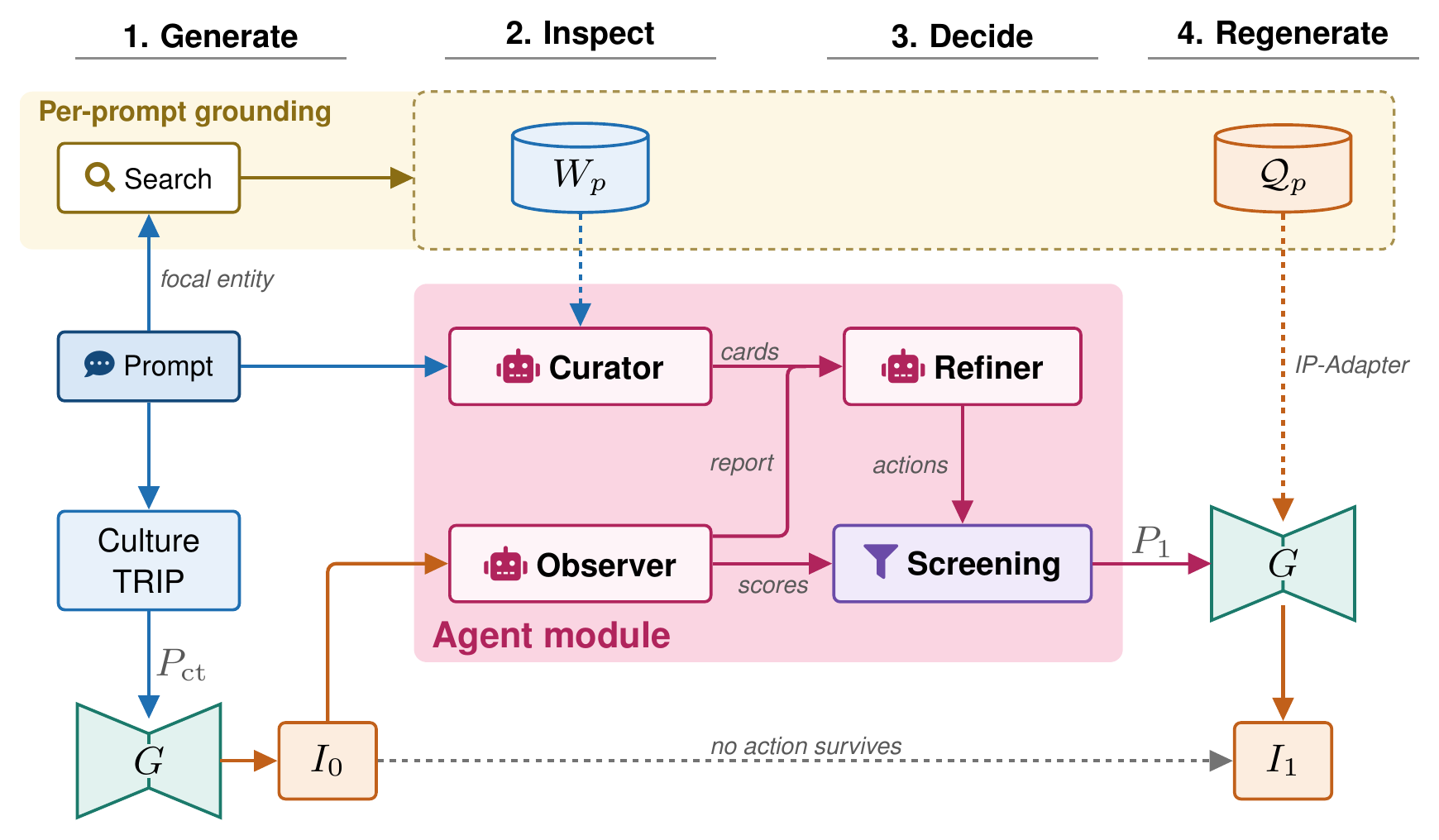 Overview of the SAVIER pipeline in four stages: generate, inspect, decide, regenerate